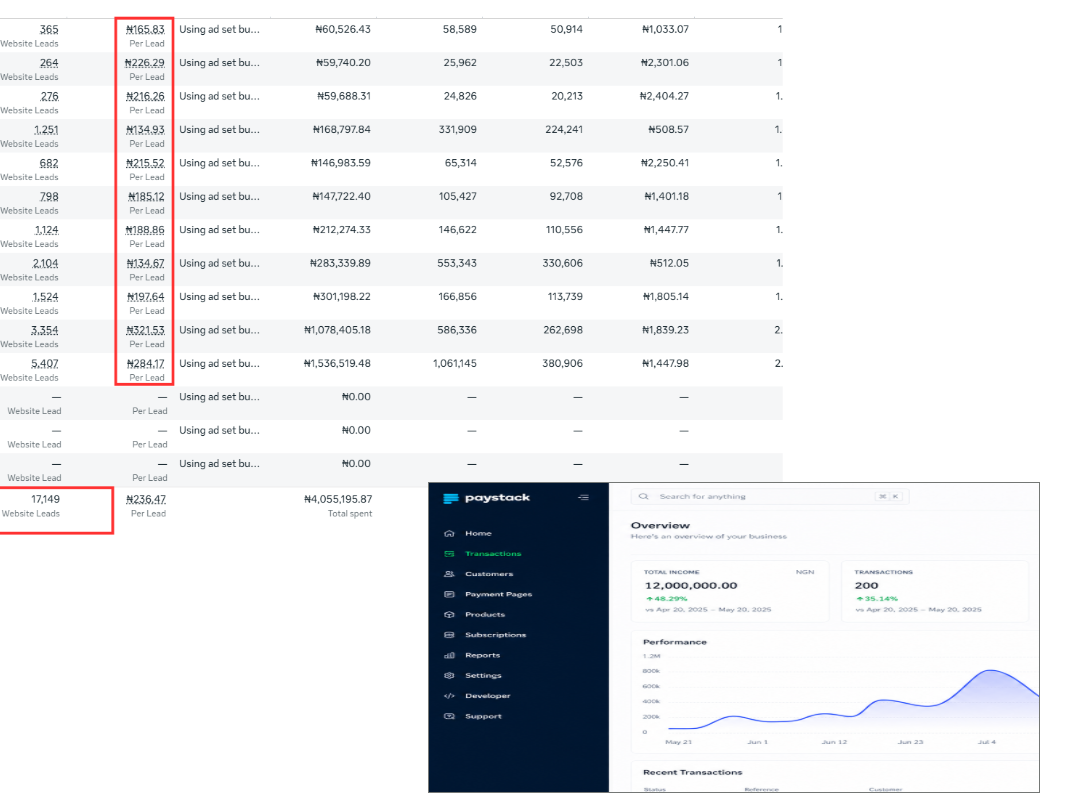 Screenshot proof of 17,000 leads and 12,000,000 Naira in sales